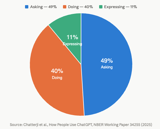 ChatGPT message types chart